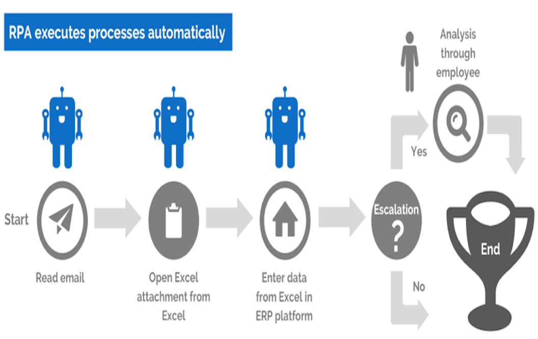 RPA Sample Work Flow