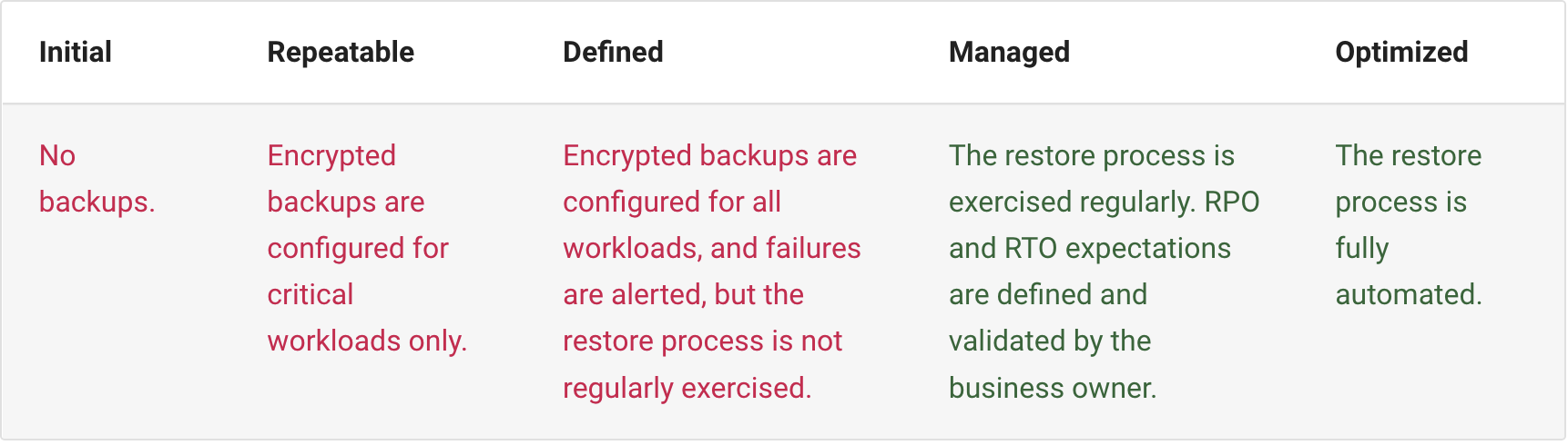 Backups