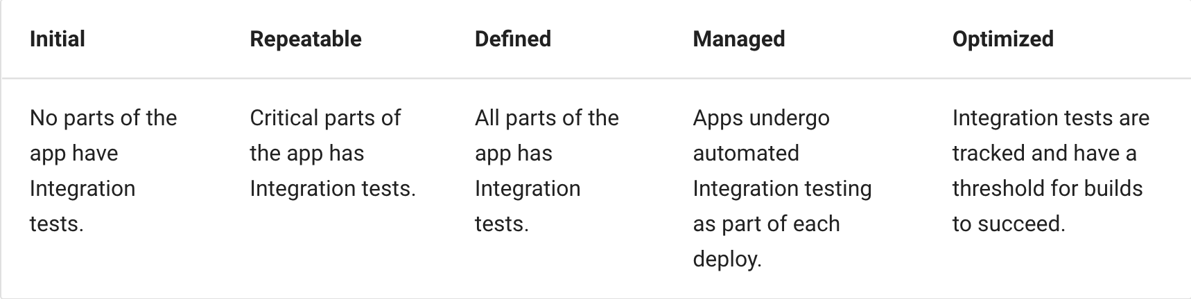 Integration