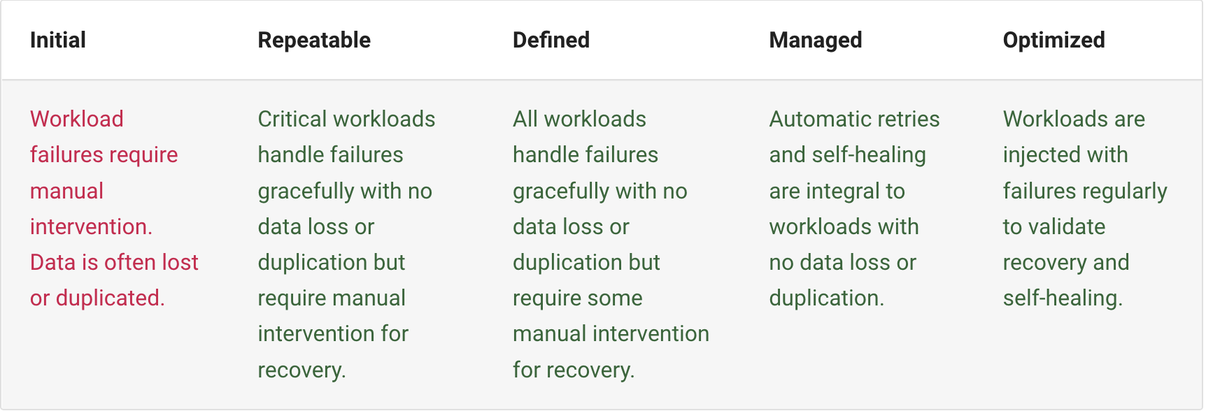 Resiliency