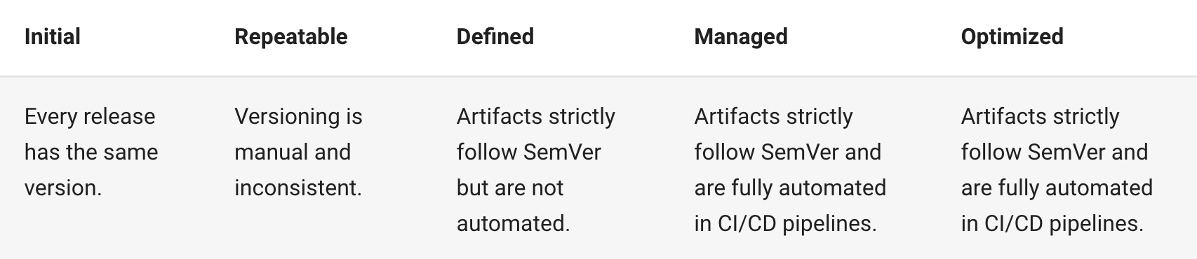 Versioning