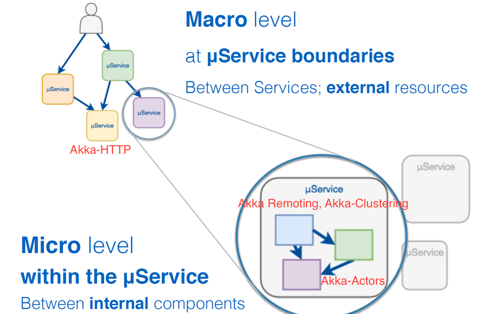 macro-micro-level